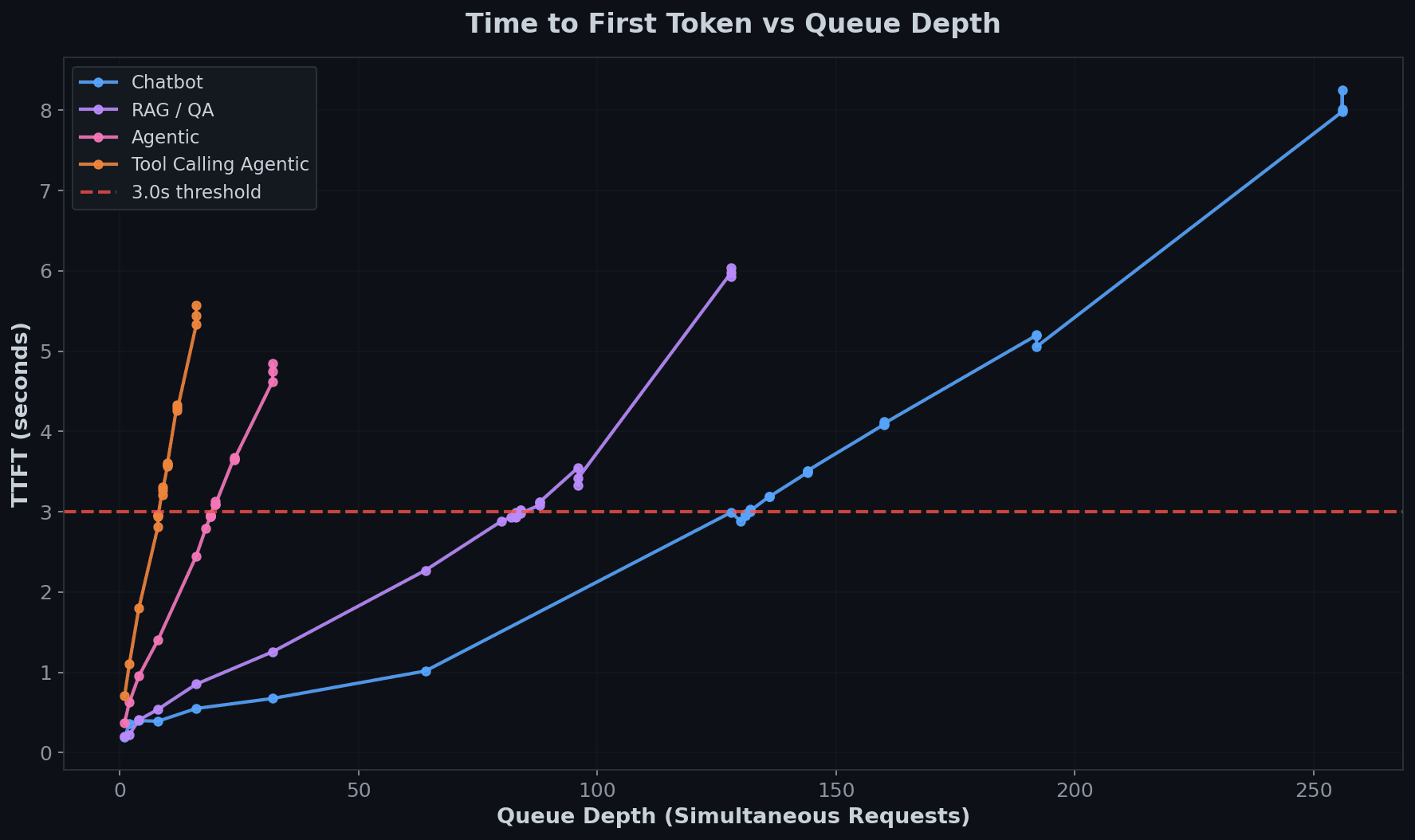 TTFT vs Queue Depth