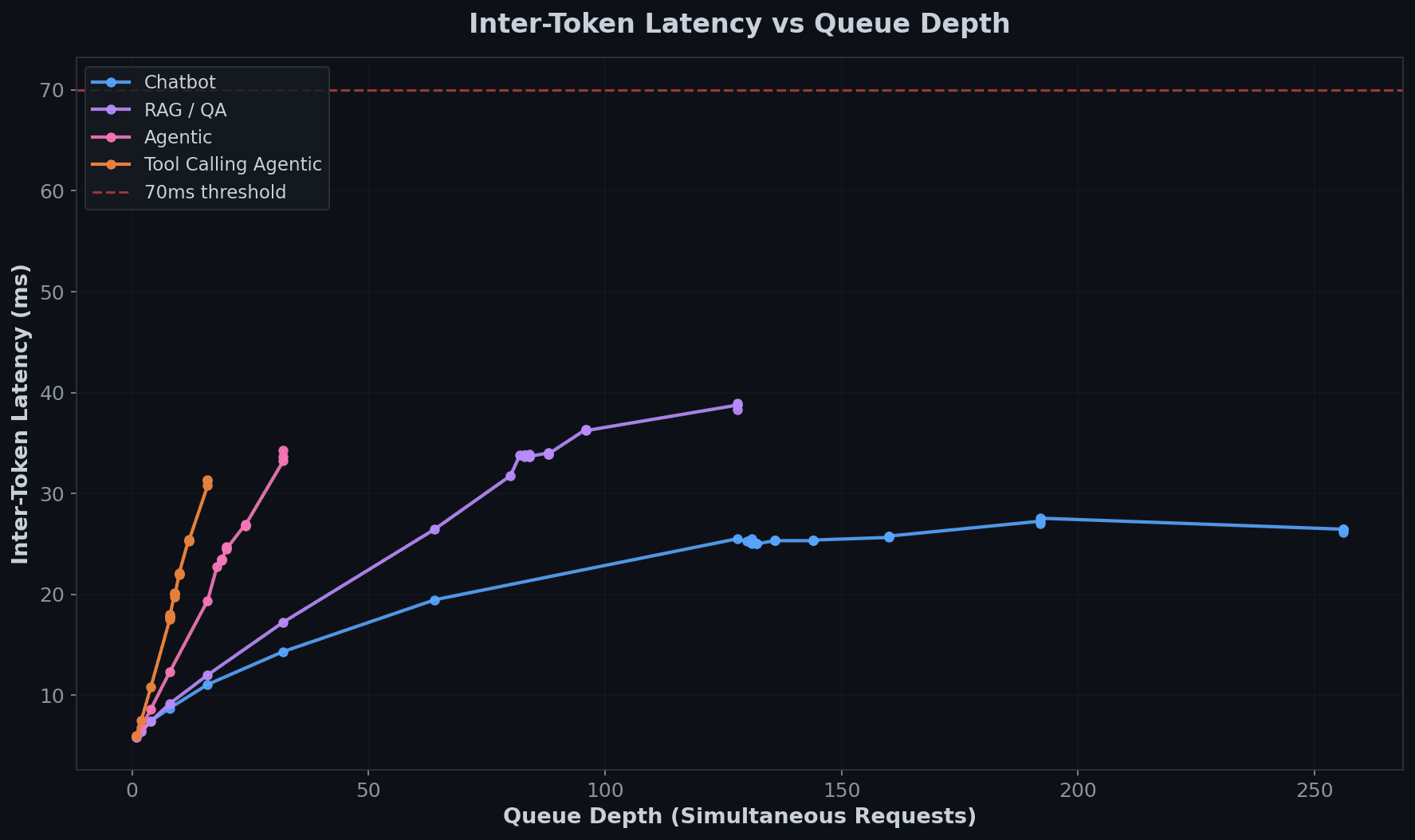 Inter-Token Latency vs Queue Depth