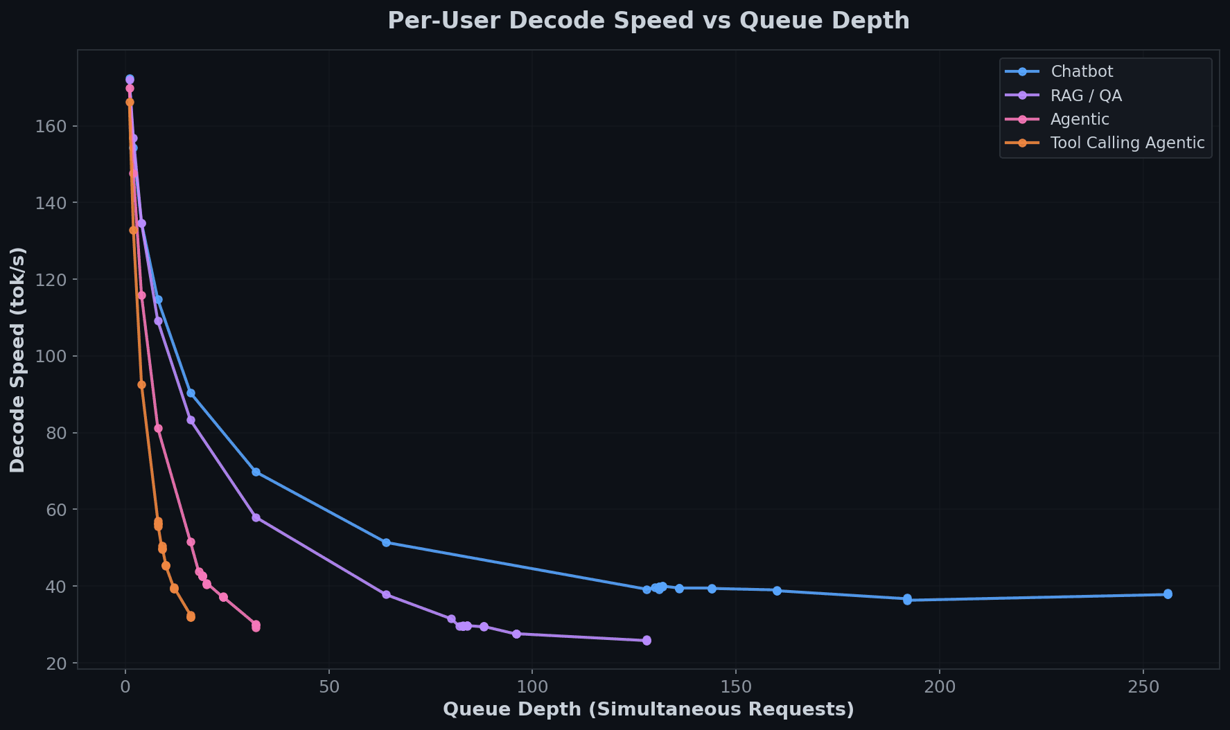 Per-User Decode Speed vs Queue Depth
